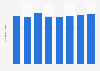 Number of students enrolled in public secondary schools in Malaysia 2012-2017