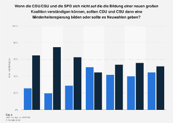 Neuwahlen oder Minderheitsregierung im Fall einer gescheiterter Koalitionsbildung '18