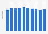 Number of students enrolled in private secondary schools in Malaysia 2012-2017