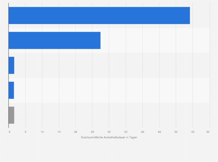 Statistik: Durchschnittliche Aufenthaltsdauer in Beherbergungsbetrieben in Köln* nach Betriebsart im Jahr 2024 (in Tagen)