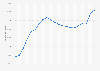 Italy: healthcare public expenditure 2014-2016