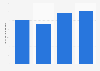 Music publishers industry revenue Canada 2013-2017