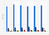 Survey on holiday destinations at Easter in Norway 2014-2018
