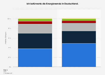 Energiewende - Meinung zu den Zielen in Deutschland 2017