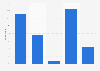 Frequency of going to Julebord in Norway 2016
