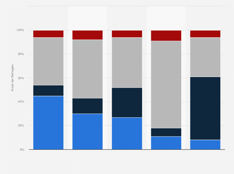 Statistik: Welche Auswirkungen wird die Energiewende in den nächsten zehn Jahren auf die nachfolgend genannten Bereiche in Ihrem Leben haben?