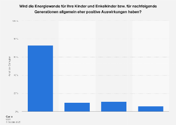 Energiewende - Auswirkungen für nachfolgende Generationen in Deutschland 2017