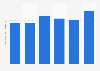 Grain product shipment value in South Korea 2010-2015