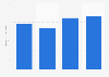 Record production and distribution industry expenses Canada 2013-2017