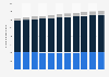 Paraguay: total population 2006-2017, by age