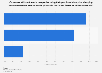 U.S. consumer view of purchase history based mobile shopping recommendations 2017