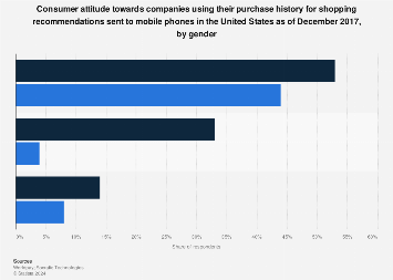 U.S. view of purchase history-based mobile shopping recommendations 2017, by gender