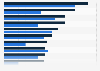 U.S. interest in mobile shopping recommendations from selected companies 2017, gender