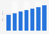 Digital marketing services market size in Japan 2016-2022