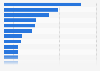 Italy: number of rooms in 3-star hotels and tourist residences in 2015, by region