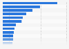 Italy: number of beds in 3-star hotels and tourist residences in 2015, by region
