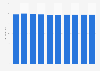 CPI for communications in Malaysia 2012-2017