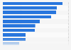 Media usage rate in Russia 2015-2016, by type