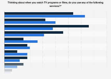 Most popular video on-demand and streaming services in the UK 2017, by age