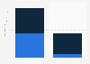 Italy: OTT online video ad revenue 2015 and 2020, by transaction type