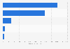 Leading video on demand services by subscribers in the United Kingdom (UK) 2017