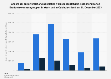 Verteilung der Beschäftigten in West- und in Ostdeutschland nach Bruttoeinkommen 2016