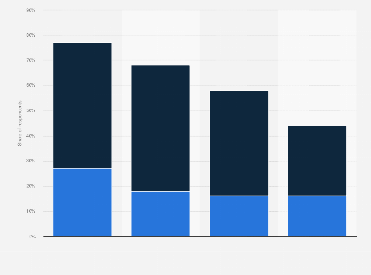 Statistic: To what extent does your child influence your decision to buy the following products?