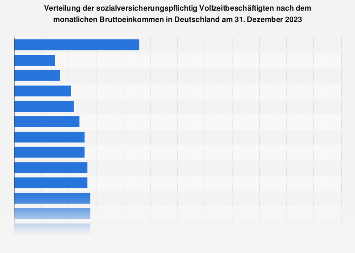 Verteilung der Beschäftigten in Deutschland nach Bruttoeinkommen 2016