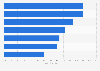 Most attractive healthcare sectors for mHealth app companies 2017