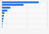 Number of foreign financial investment projects by sector in France 2016