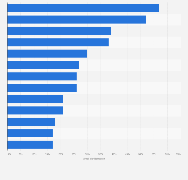 Statistik: Welche Videos schaust Du Dir auf YouTube an?