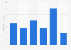 Number of Hobby camper trailer registrations in Italy 2013-2018