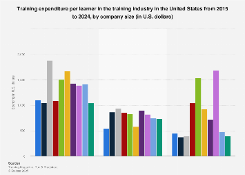 U.S. training expenditure per learner 2024| Statista