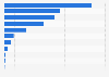 Chile: foreign direct investment 2015, by sector