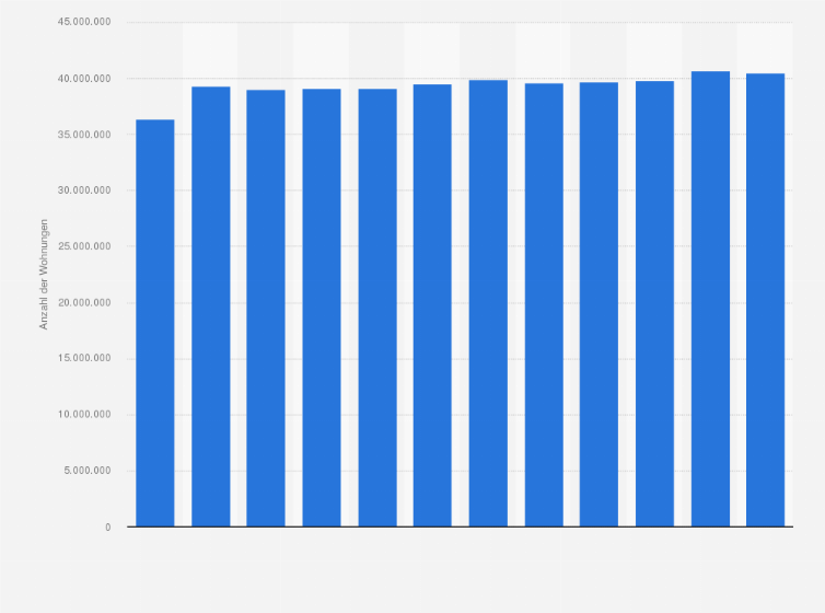 Statistik: Anzahl der Wohnungen mit einem Beitragskonto für den Rundfunkbeitrag in Deutschland in den Jahren 2013 bis 2024