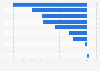 Global ad markets with lowest major media spend growth 2021 vs. 2018