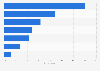 Italy: social media influence on consumer purchasing decisions 2017, by product