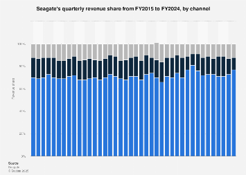 Seagate: global quarterly HDD revenue share by channel 2015-2018