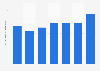 Value added by the information services industry in Malaysia 2010-2015