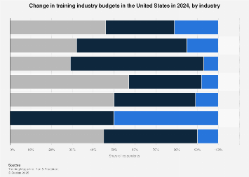 U.S. training industry budget change by sector| Statista