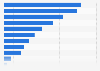 Times of views of online movies China 2016, by genre