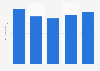 Venture capital access index score for start-ups in Qatar 2012-2016