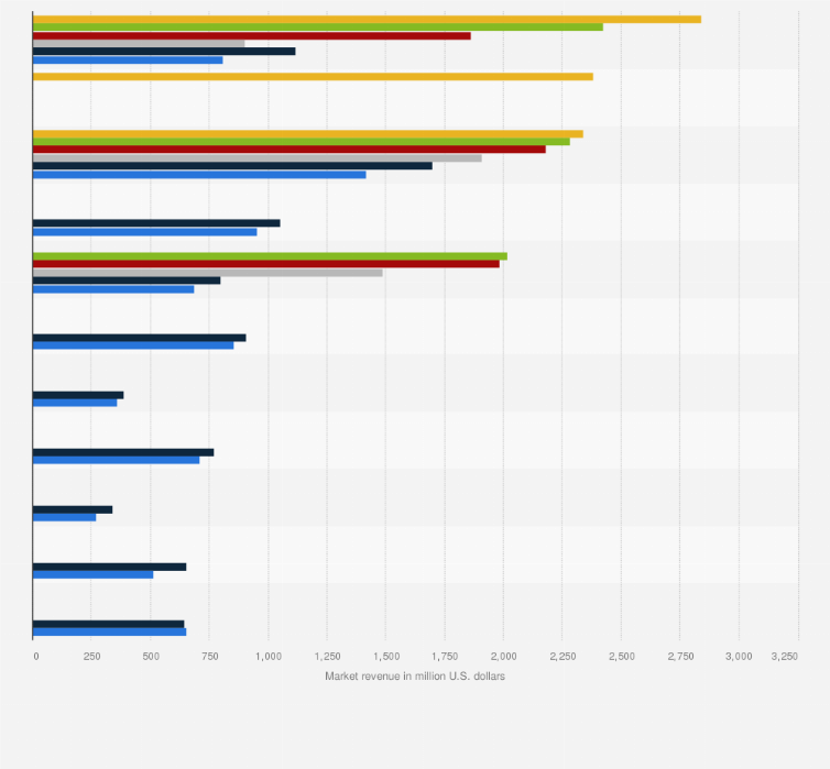 Global HCM applications vendor revenue 2020 | Statista
