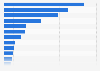 Share of household expenditure in Canada by category 2017