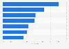 Italy: social media usage by journalists in 2016, by type