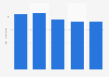 Venture capital access index score for start-ups in Bahrain 2012-2016