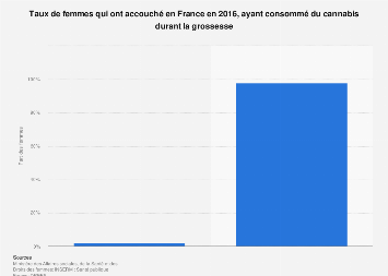 Consommation de cannabis en grossesse chez les femmes ayant accouché en France 2016