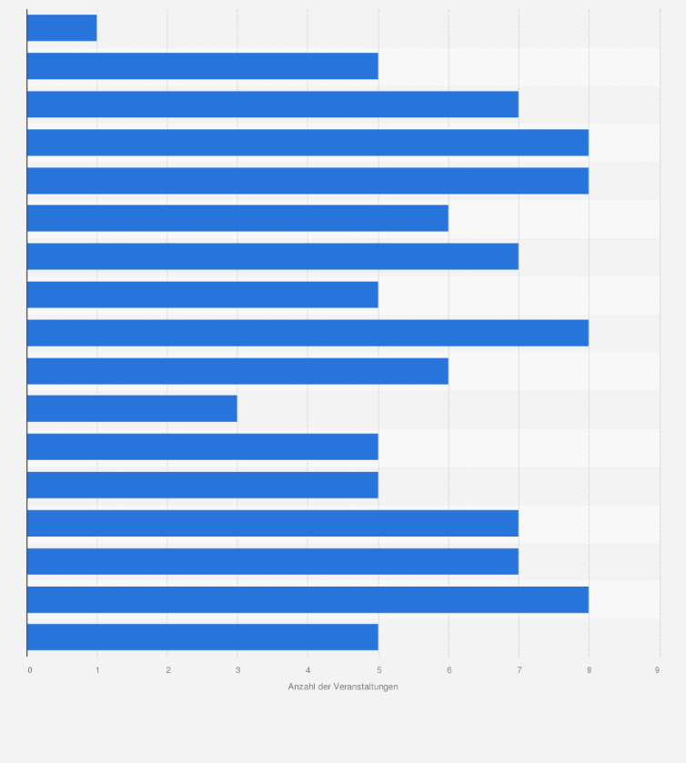 Statistik: Anzahl der Veranstaltungen je Wettbewerbstag bei den Olympischen Winterspielen 2018 in Pyeongchang (Basis Uhrzeit: MESZ)