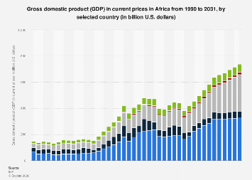 Gross domestic product (GDP) in current prices in Africa 1990-2031