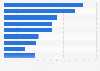 Shell's lubricant market share in selected countries 2015